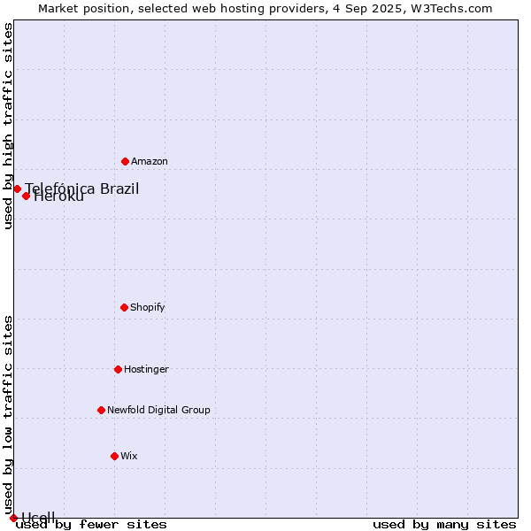 Market position of Heroku vs. Telefónica Brazil vs. Ucell