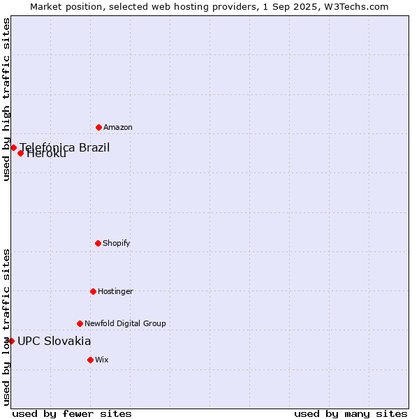 Market position of Heroku vs. Telefónica Brazil vs. UPC Slovakia