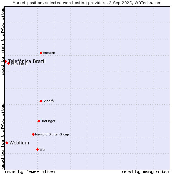 Market position of Heroku vs. Weblium vs. Telefónica Brazil