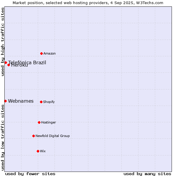 Market position of Heroku vs. Telefónica Brazil vs. Webnames