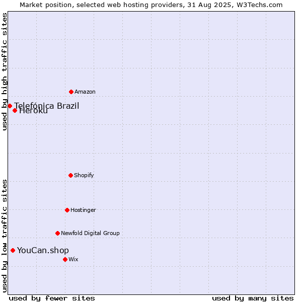 Market position of Heroku vs. YouCan.shop vs. Telefónica Brazil