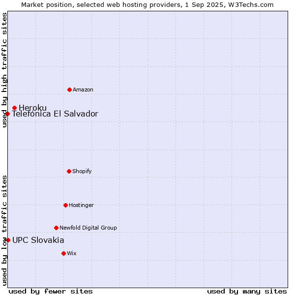 Market position of Heroku vs. UPC Slovakia vs. Telefónica El Salvador