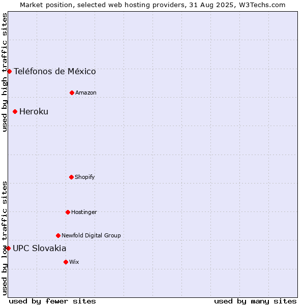 Market position of Heroku vs. Teléfonos de México vs. UPC Slovakia