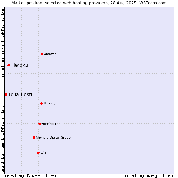 Market position of Heroku vs. Telia Eesti