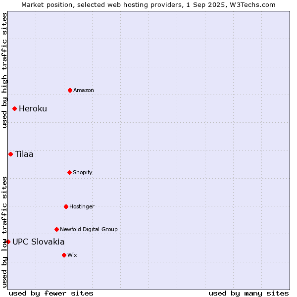 Market position of Heroku vs. Tilaa vs. UPC Slovakia