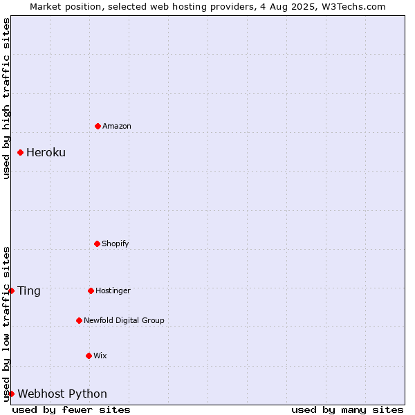 Market position of Heroku vs. Ting vs. Webhost Python