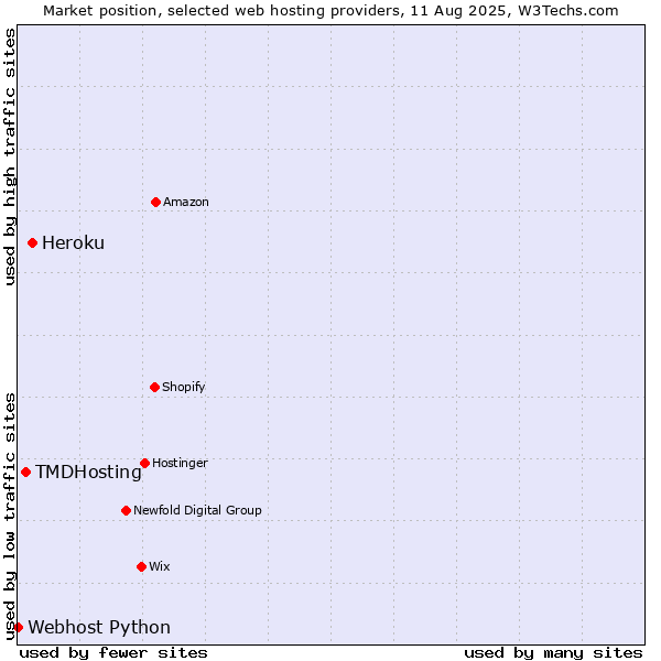Market position of Heroku vs. TMDHosting vs. Webhost Python