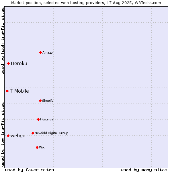 Market position of Heroku vs. webgo vs. T-Mobile
