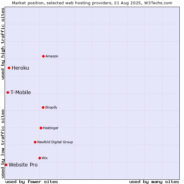 Market position of Heroku vs. T-Mobile vs. Website Pro