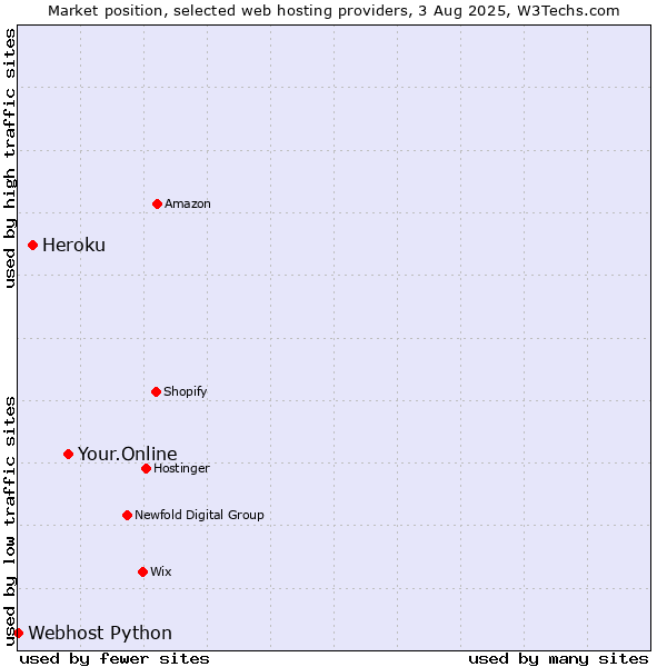 Market position of Your.Online vs. Heroku vs. Webhost Python
