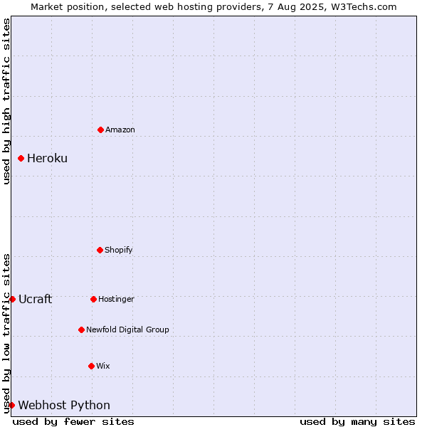 Market position of Heroku vs. Ucraft vs. Webhost Python