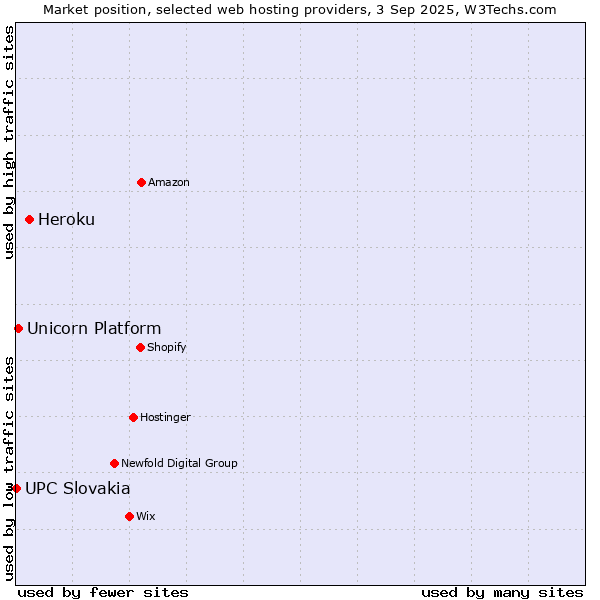 Market position of Heroku vs. Unicorn Platform vs. UPC Slovakia