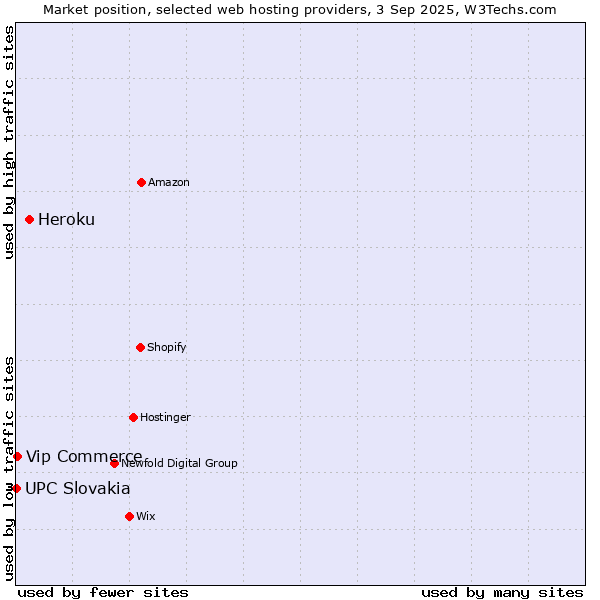 Market position of Heroku vs. Vip Commerce vs. UPC Slovakia