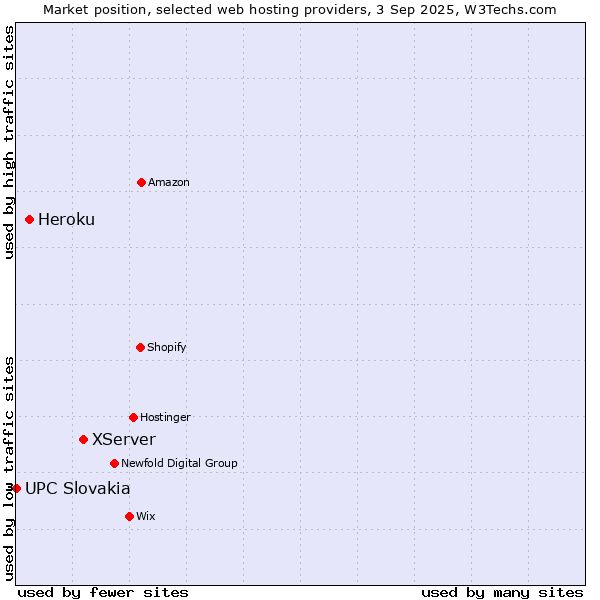 Market position of XServer vs. Heroku vs. UPC Slovakia