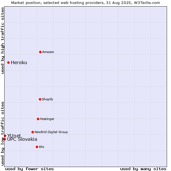 Market position of Heroku vs. YUnet vs. UPC Slovakia