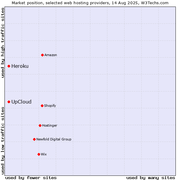 Market position of Heroku vs. UpCloud