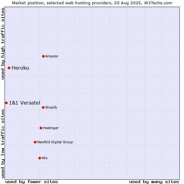 Market position of Heroku vs. 1&1 Versatel