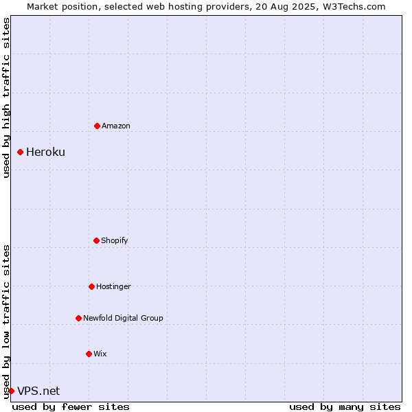 Market position of Heroku vs. VPS.net