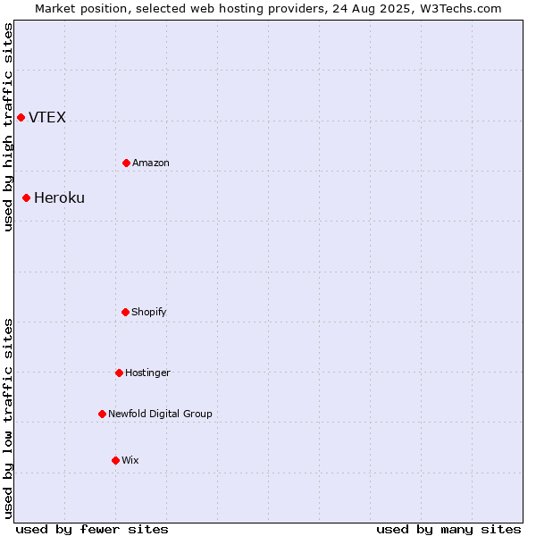 Market position of Heroku vs. VTEX