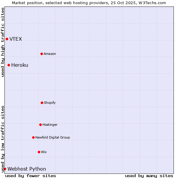 Market position of Heroku vs. VTEX vs. Webhost Python