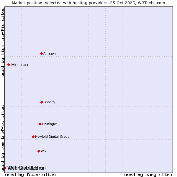Market position of Heroku vs. Webhost Python vs. VTR Globalcom