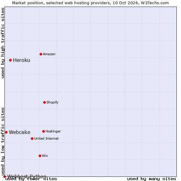 Market position of Heroku vs. Webcake vs. Webhost Python