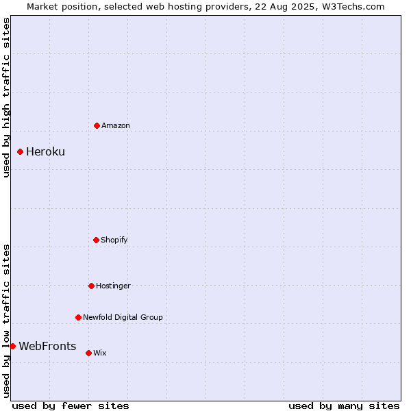 Market position of Heroku vs. WebFronts