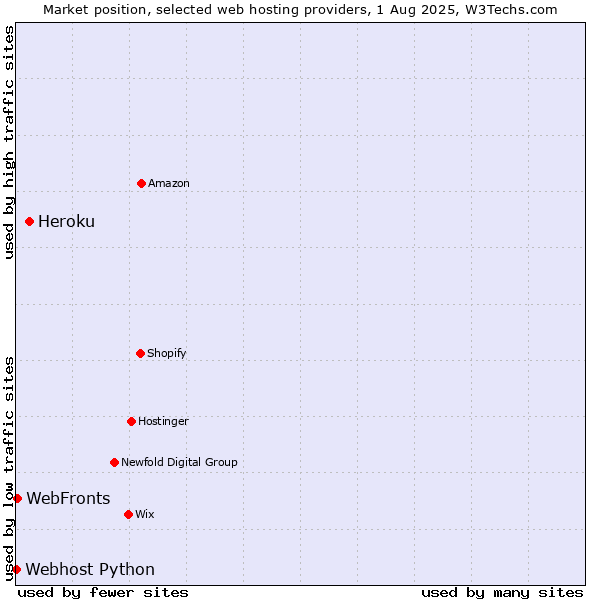 Market position of Heroku vs. WebFronts vs. Webhost Python