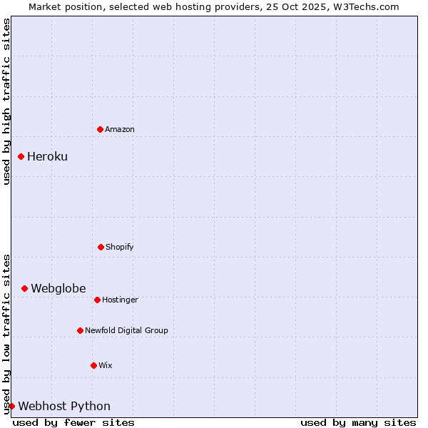Market position of Webglobe vs. Heroku vs. Webhost Python
