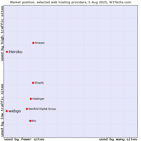 Market position of Heroku vs. webgo
