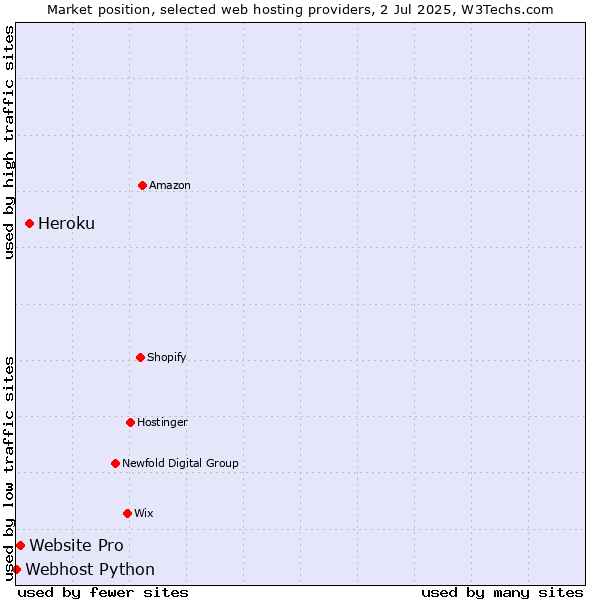 Market position of Heroku vs. Website Pro vs. Webhost Python