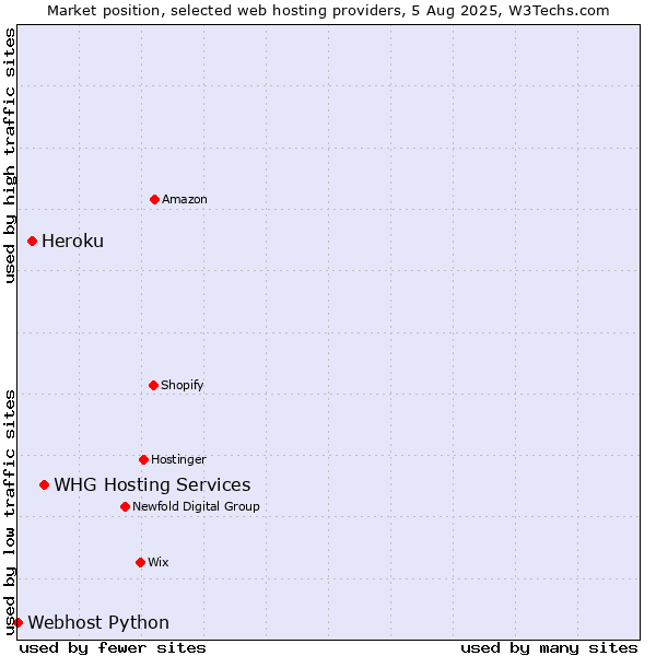 Market position of WHG Hosting Services vs. Heroku vs. Webhost Python