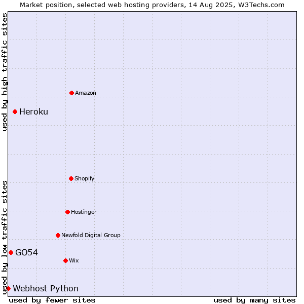 Market position of Heroku vs. GO54 vs. Webhost Python