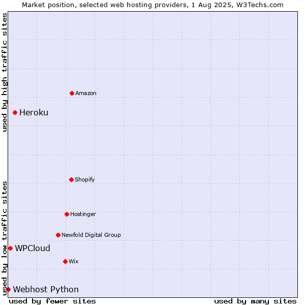 Market position of Heroku vs. WPCloud vs. Webhost Python
