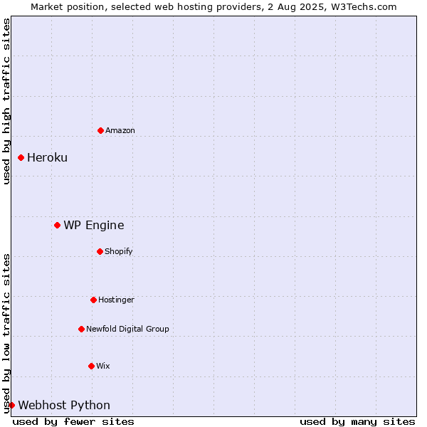 Market position of WP Engine vs. Heroku vs. Webhost Python