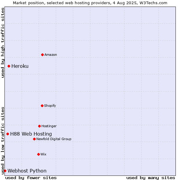 Market position of Heroku vs. H88 Web Hosting vs. Webhost Python
