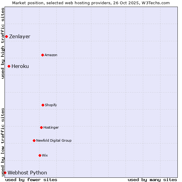 Market position of Heroku vs. Zenlayer vs. Webhost Python