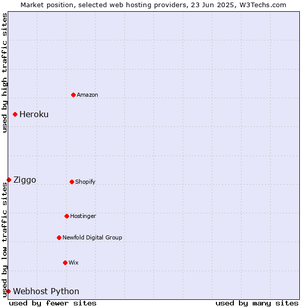 Market position of Heroku vs. Ziggo vs. Webhost Python
