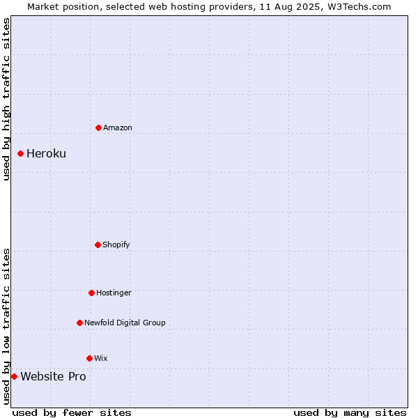 Market position of Heroku vs. Website Pro