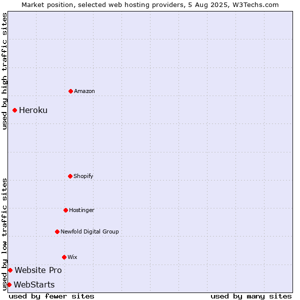 Market position of Heroku vs. Website Pro vs. WebStarts