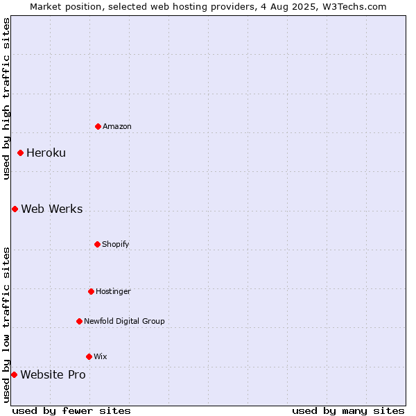 Market position of Heroku vs. Web Werks vs. Website Pro