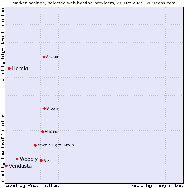 Market position of Weebly vs. Heroku vs. Vendasta