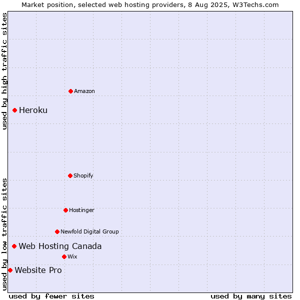 Market position of Heroku vs. Web Hosting Canada vs. Website Pro
