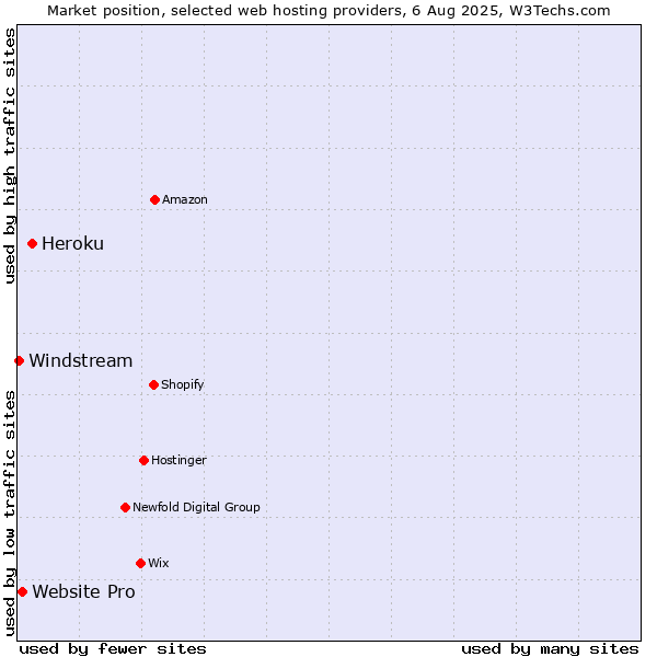 Market position of Heroku vs. Website Pro vs. Windstream