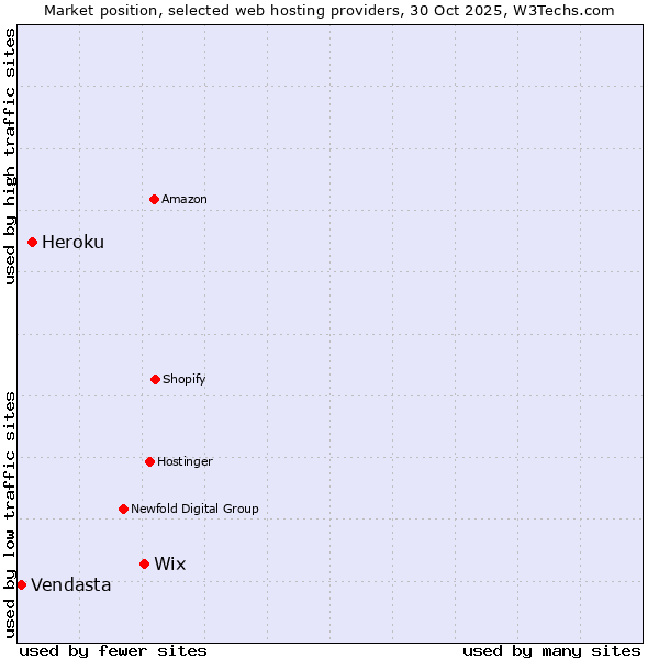 Market position of Wix vs. Heroku vs. Vendasta