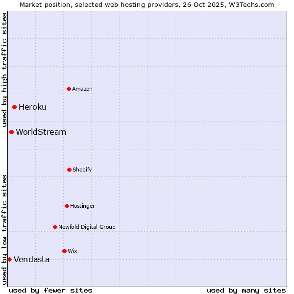 Market position of Heroku vs. WorldStream vs. Vendasta