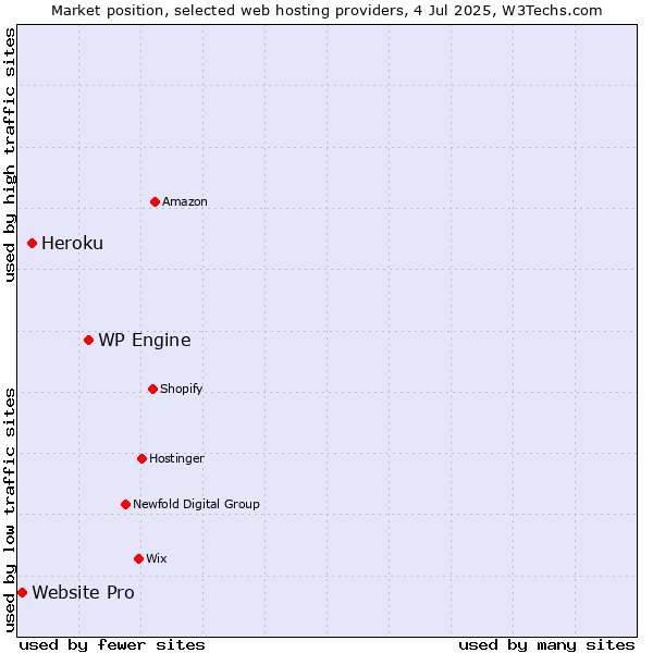 Market position of WP Engine vs. Heroku vs. Website Pro