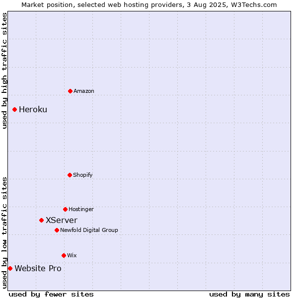 Market position of XServer vs. Heroku vs. Website Pro