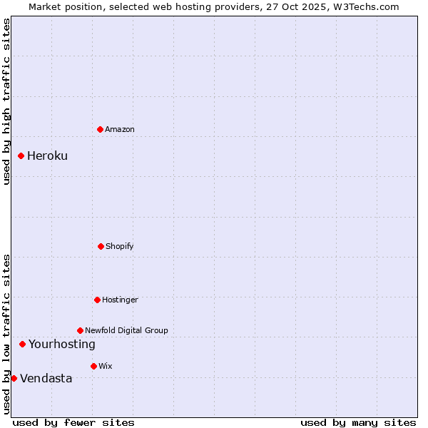 Market position of Yourhosting vs. Heroku vs. Vendasta