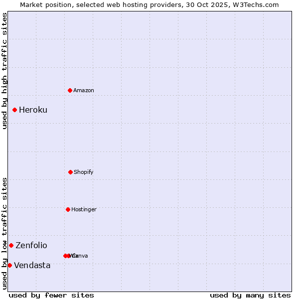 Market position of Heroku vs. Zenfolio vs. Vendasta